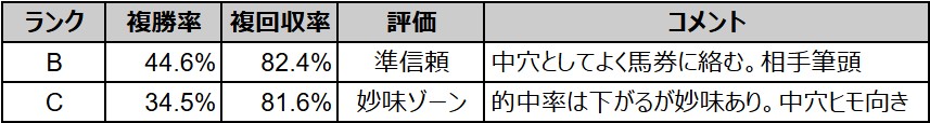 B〜C ランクの成績グラフ