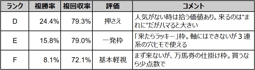 D〜F ランクの成績グラフ