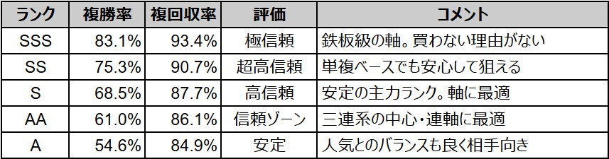 S〜A ランクの成績グラフ