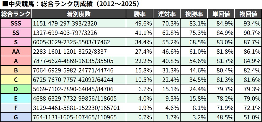 総合ランク別成績：中央競馬（2012〜2025）