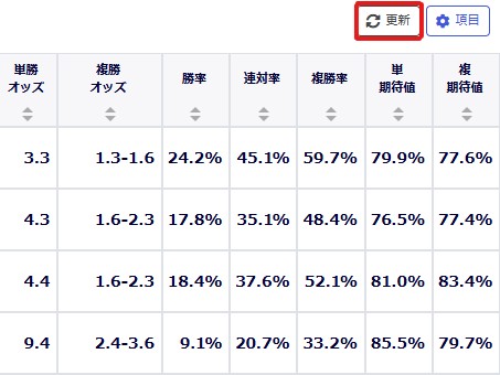 単勝・複勝オッズの更新例