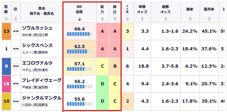 BB指数・ランク表示例